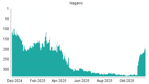 BOTSI®-Advisor Hochstufung Nagarro von Rang 218 auf ...