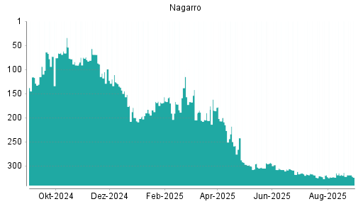 BOTSI®-Advisor Abstufung Nagarro von Rang 318 auf ...