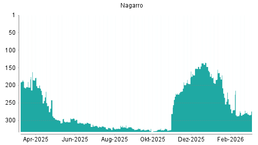 BOTSI®-Advisor Hochstufung Nagarro von Rang 281 auf ...