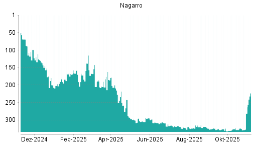 BOTSI®-Advisor Hochstufung Nagarro von Rang 328 auf ...