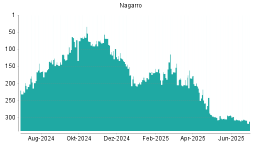 BOTSI®-Advisor Abstufung Nagarro von Rang 306 auf ...