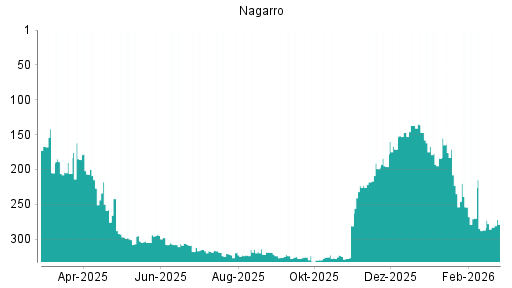 BOTSI®-Advisor Hochstufung Nagarro von Rang 287 auf ...