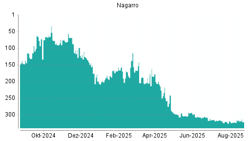 BOTSI®-Advisor Abstufung Nagarro von Rang 315 auf ...