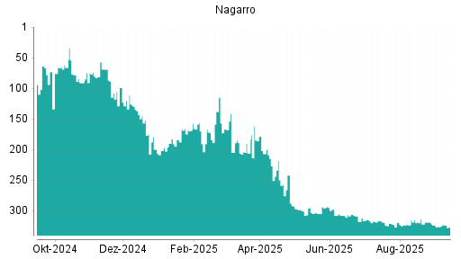 BOTSI®-Advisor Abstufung Nagarro von Rang 306 auf ...