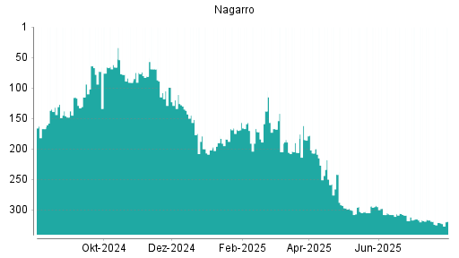 BOTSI®-Advisor Abstufung Nagarro von Rang 318 auf ...