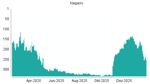 BOTSI®-Advisor Abstufung Nagarro von Rang 167 auf ...