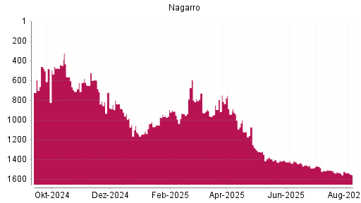 BOTSI®-Advisor Abstufung Nagarro von Rang 1392 auf ...