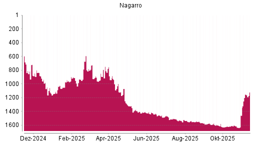 BOTSI®-Advisor Abstufung Nagarro von Rang 1308 auf ...