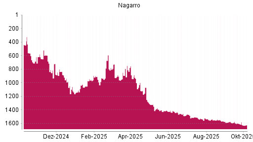 BOTSI®-Advisor Abstufung Nagarro von Rang 1058 auf ...