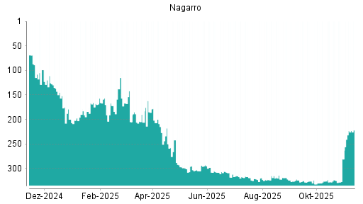 BOTSI®-Advisor Hochstufung Nagarro von Rang 281 auf ...