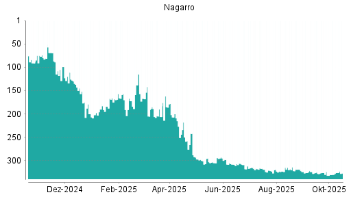 BOTSI®-Advisor Abstufung Nagarro von Rang 326 auf ...