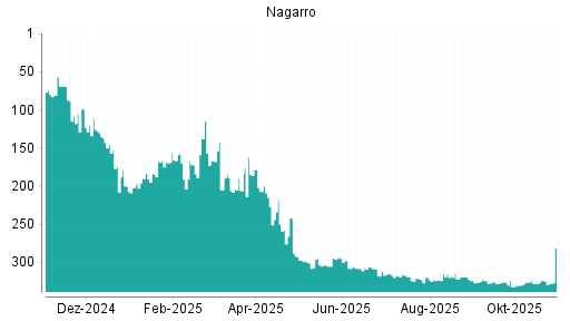 BOTSI®-Advisor Hochstufung Nagarro von Rang 325 auf ...