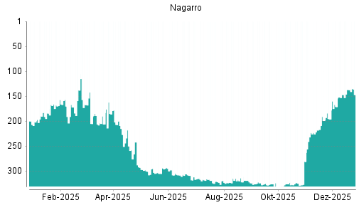 BOTSI®-Advisor Abstufung Nagarro von Rang 137 auf ...