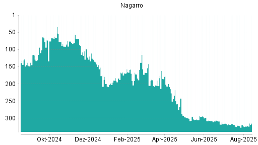 BOTSI®-Advisor Hochstufung Nagarro von Rang 323 auf ...