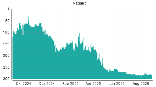 BOTSI®-Advisor Hochstufung Nagarro von Rang 201 auf Rang 186