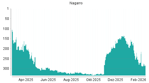 BOTSI®-Advisor Hochstufung Nagarro von Rang 287 auf ...