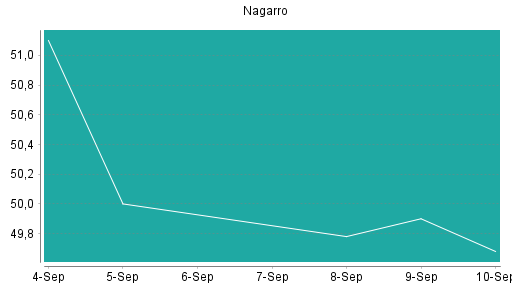 BOTSI®-Advisor Hochstufung Nagarro von Rang 124 auf Rang 119