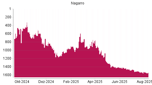 BOTSI®-Advisor Hochstufung Nagarro von Rang 1427 auf ...