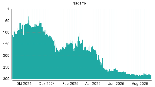 BOTSI®-Advisor Hochstufung Nagarro von Rang 43 auf Rang 38