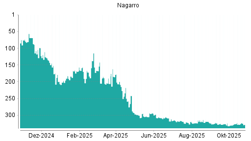 BOTSI®-Advisor Hochstufung Nagarro von Rang 330 auf ...