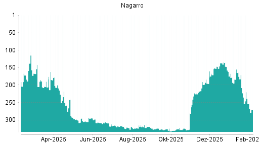 BOTSI®-Advisor Abstufung Nagarro von Rang 254 auf ...