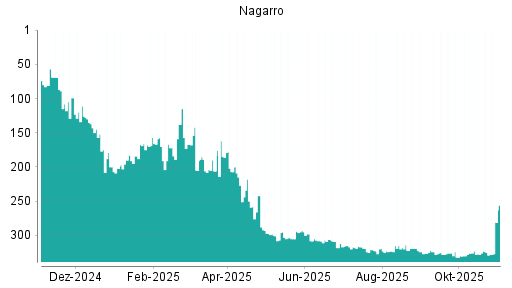 BOTSI®-Advisor Hochstufung Nagarro von Rang 325 auf ...
