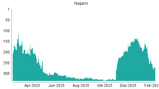 BOTSI®-Advisor Abstufung Nagarro von Rang 235 auf ...