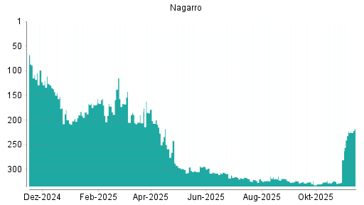 BOTSI®-Advisor Hochstufung Nagarro von Rang 223 auf ...