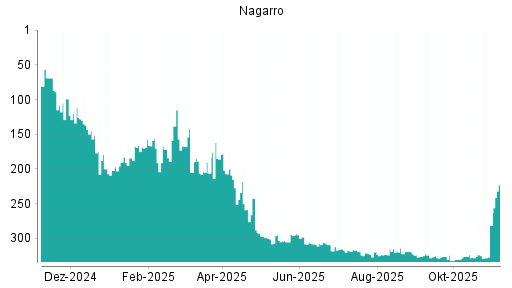 BOTSI®-Advisor Hochstufung Nagarro von Rang 325 auf ...