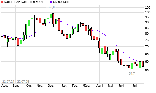 Nagarro-Aktie unter 50-Tage-Linie