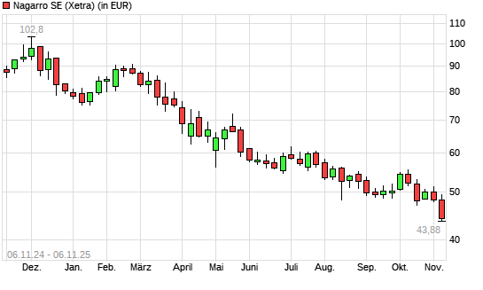 Nagarro-Aktie mit neuem All-Time-Low