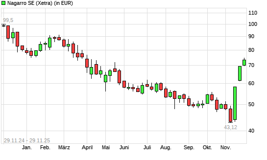 Nagarro-Aktie mit neuem 6-Monats-Hoch