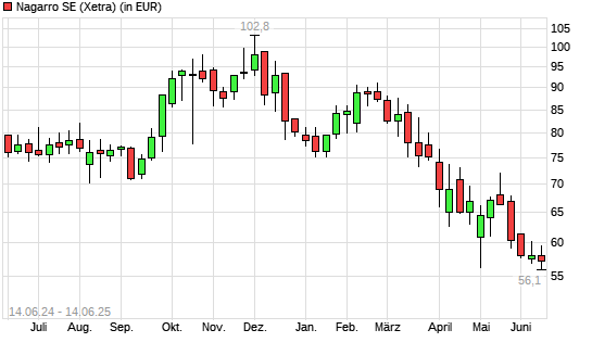 Nagarro-Aktie mit neuem All-Time-Low