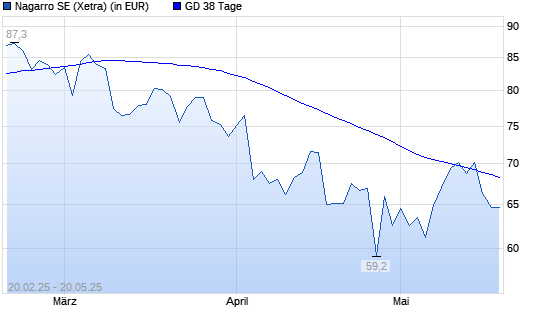 Nagarro-Aktie unter 38-Tage-Linie