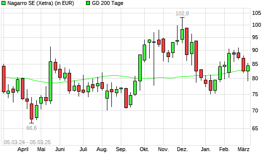 Nagarro-Aktie unter 200-Tage-Linie