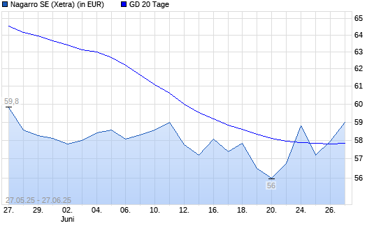 Nagarro-Aktie unter 20-Tage-Linie