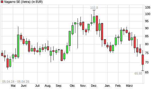 Nagarro-Aktie mit neuem 12-Monats-Tief