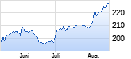 HELVETIA HOLDING N1 Chart