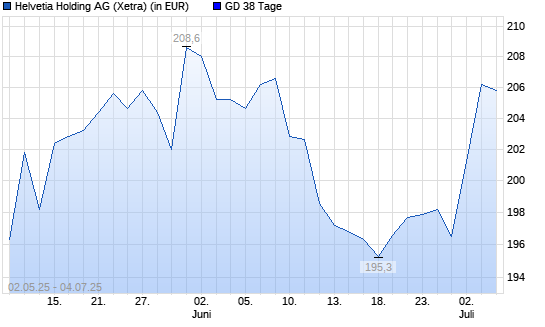 HELVETIA HOLDING N1-Aktie über 38-Tage-Linie