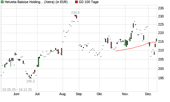 HELVETIA HOLDING N1-Aktie &uuml;ber 100-Tage-Linie