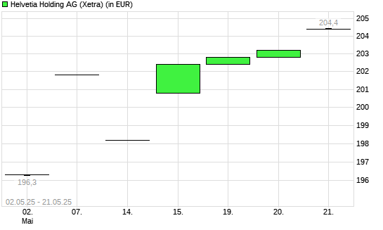 HELVETIA HOLDING N1-Aktie mit neuem All-Time-High