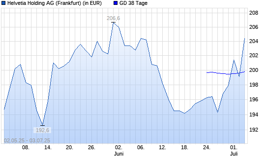 HELVETIA HOLDING N1-Aktie unter 38-Tage-Linie
