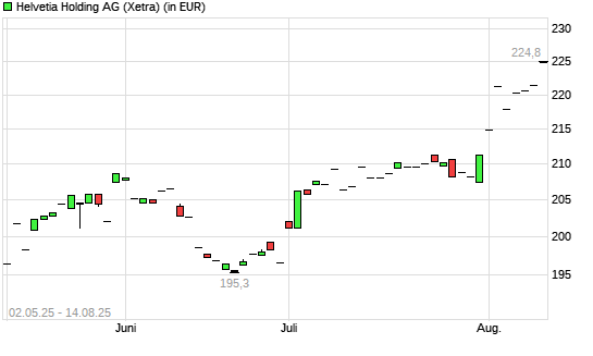 HELVETIA HOLDING N1-Aktie mit neuem All-Time-High