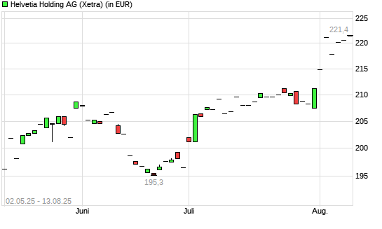 HELVETIA HOLDING N1-Aktie mit neuem All-Time-High