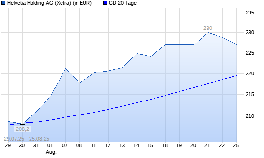 HELVETIA HOLDING N1-Aktie unter 20-Tage-Linie