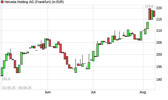 HELVETIA HOLDING N1-Aktie mit neuem All-Time-High