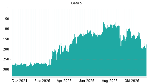 BOTSI®-Advisor Abstufung Gesco von Rang 192 auf ...