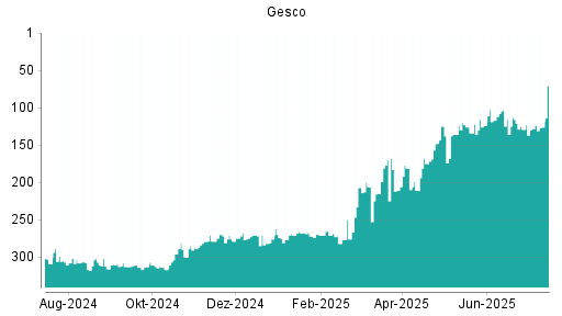 BOTSI®-Advisor Hochstufung Gesco von Rang 128 auf ...