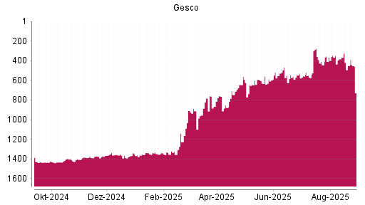 BOTSI®-Advisor Hochstufung Gesco von Rang 641 auf ...