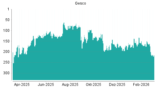 BOTSI®-Advisor Hochstufung Gesco von Rang 97 auf ...